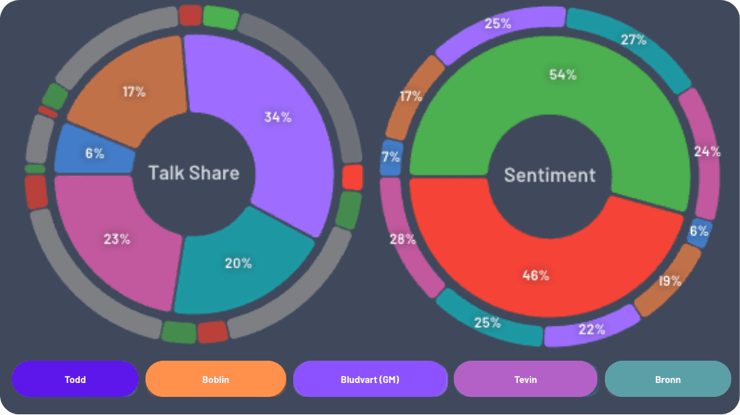 Talk Share Pie Chart - Compare participation and overall tone across your table