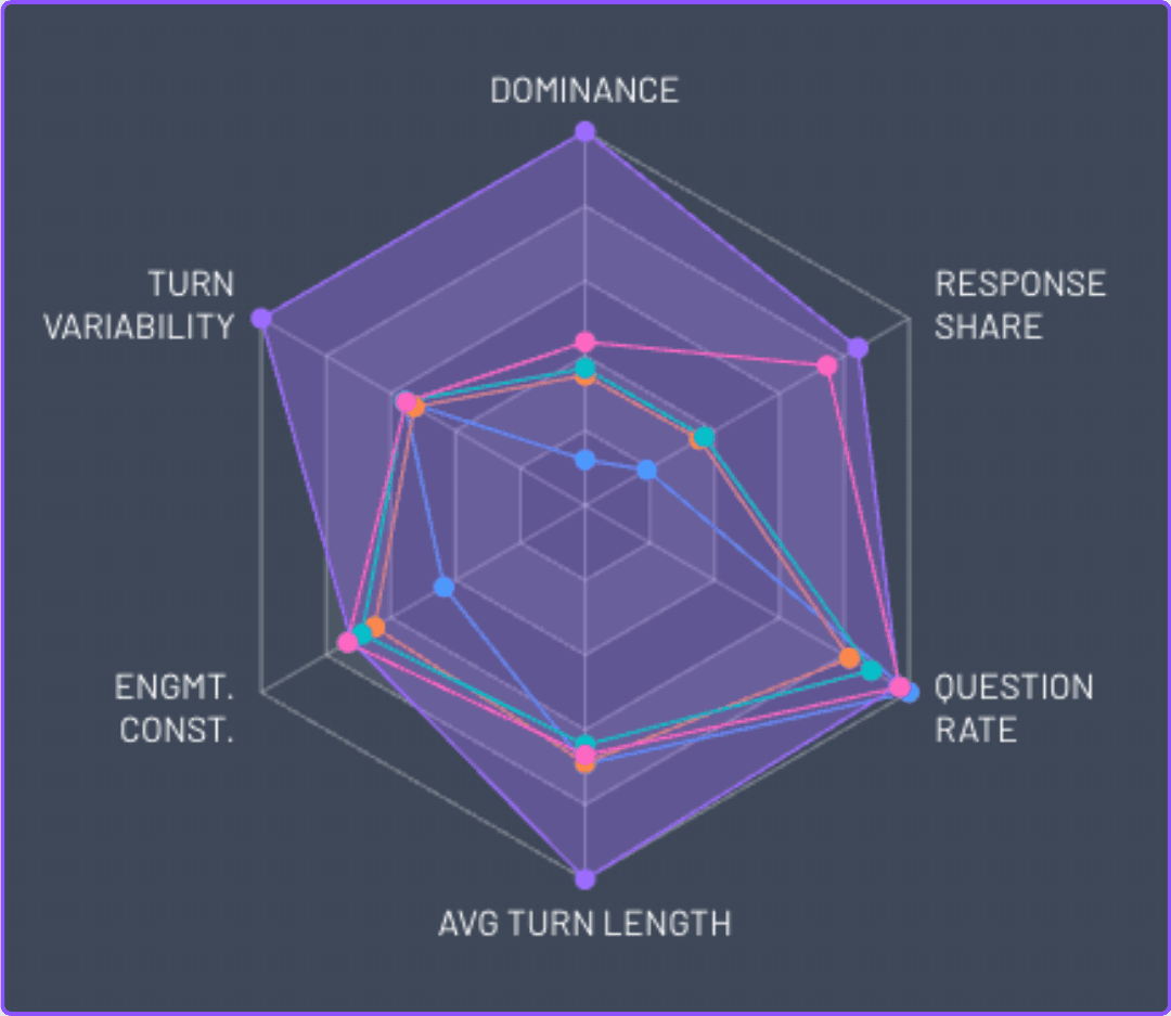 Cast Analysis Radar Chart showing player engagement metrics